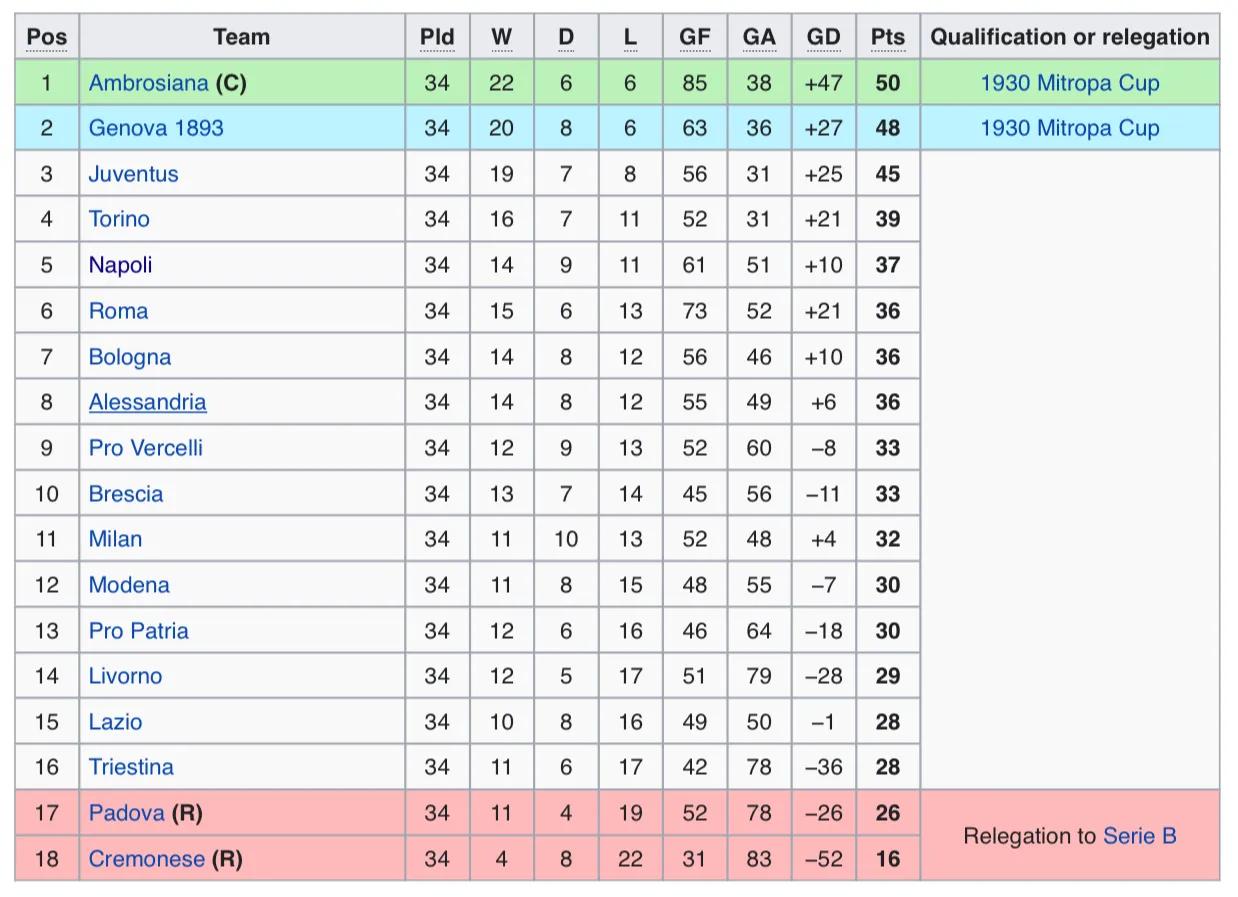 意甲什么时变成18支球队(「忆意甲」职业联赛种子萌芽——记1929/30赛季改制后意甲联赛)
