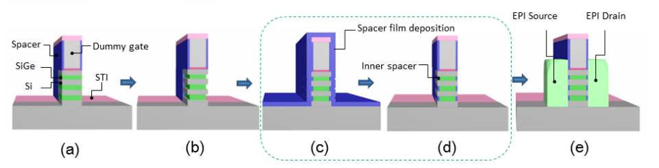 科研前线 | 华为-imec共同探索GAA晶体管关键工艺环节