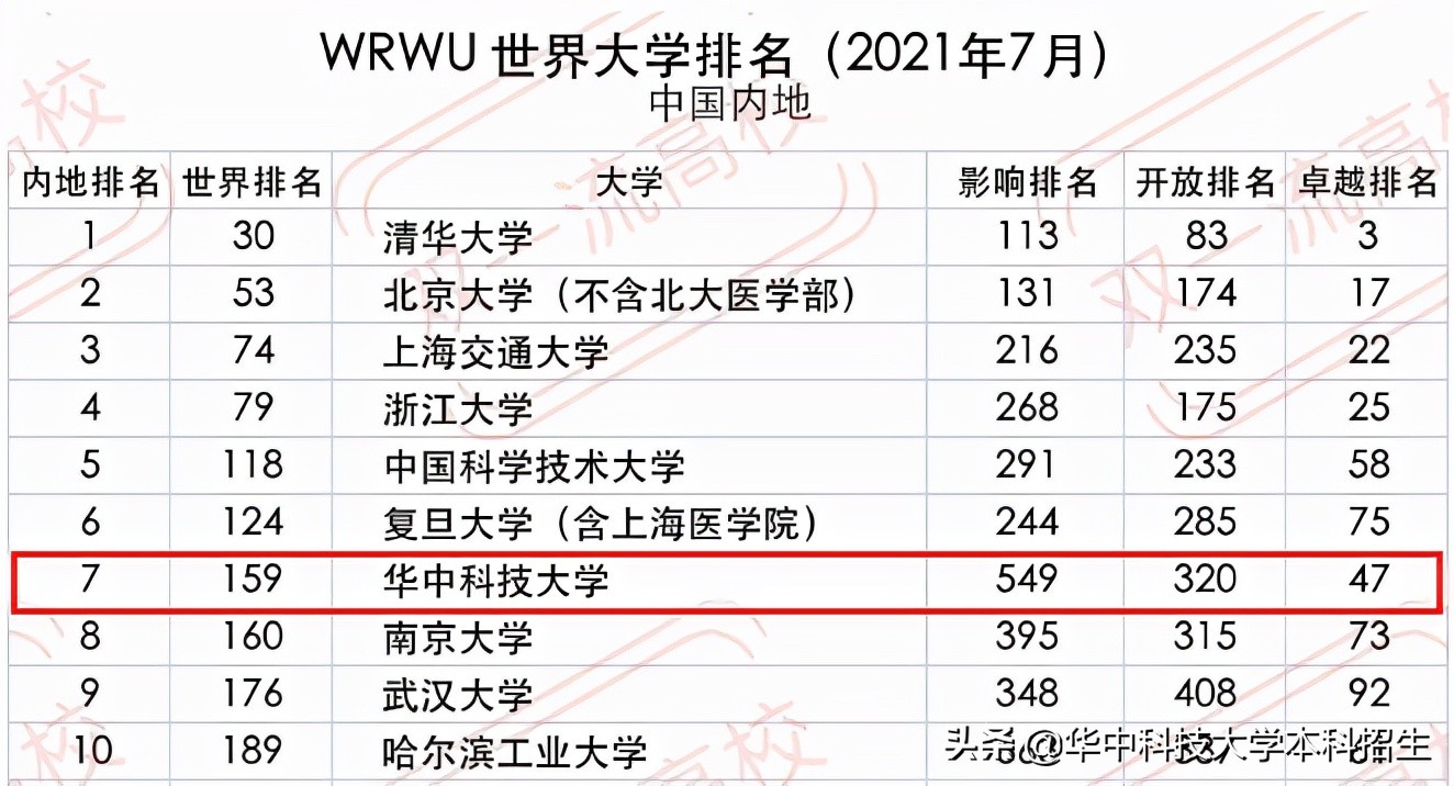 2021年，华中科技大学频频上榜“重量级”榜单，稳居全国10强！