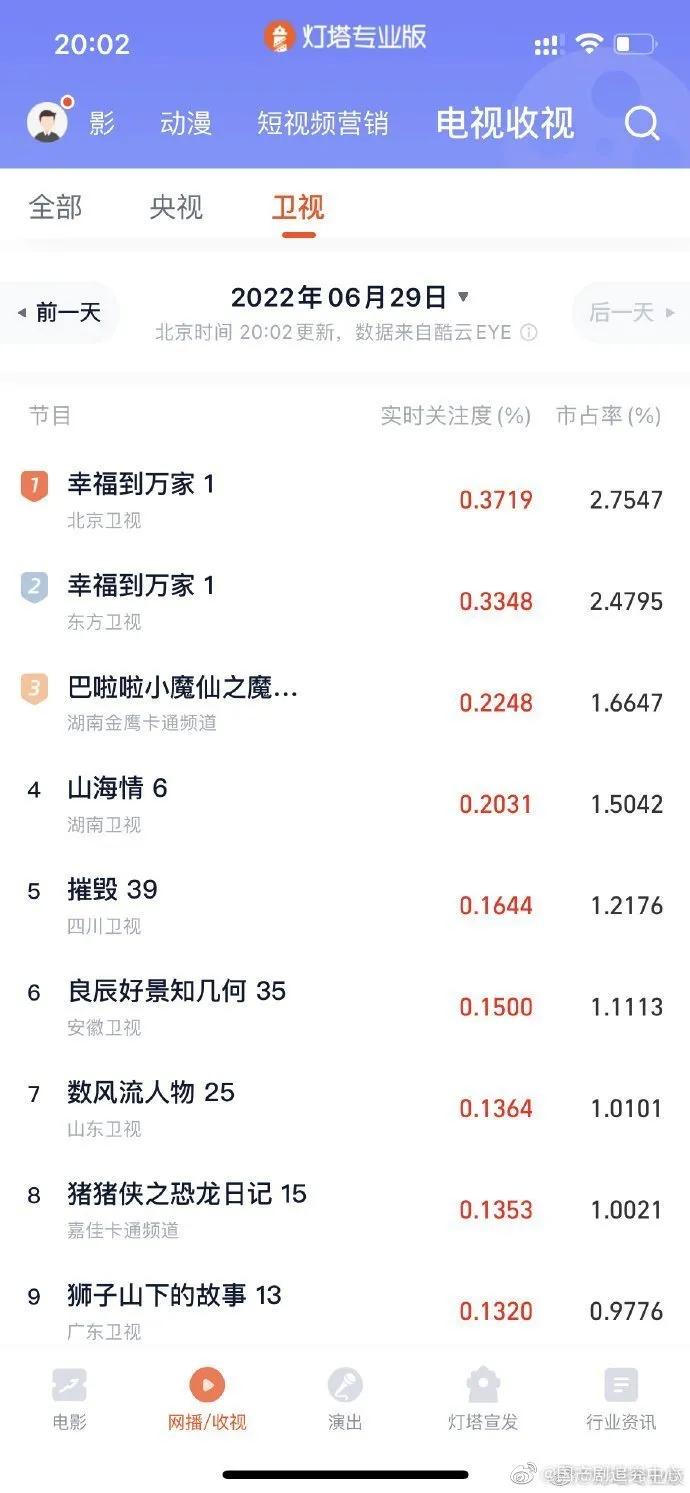 赵丽颖《幸福到万家》首播收视夺冠好评如潮，双台开播收视率狂涨