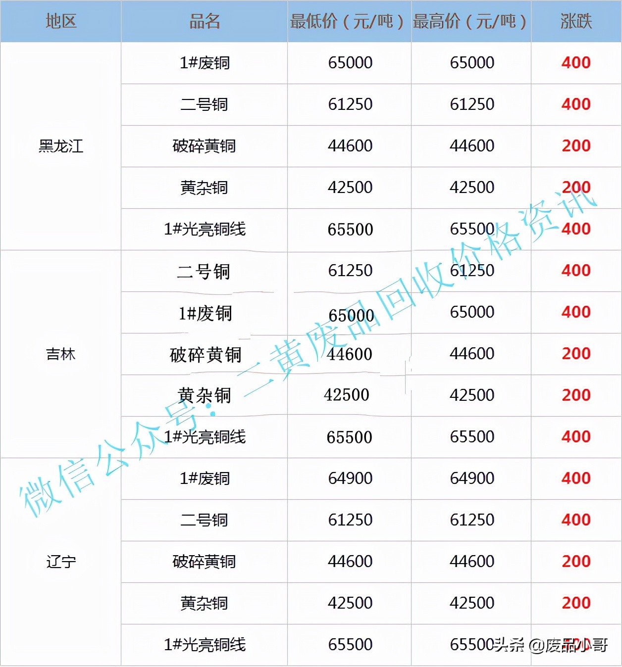 废铜价格最高上调700元，2022年3月17日废铜回收价格调整信息