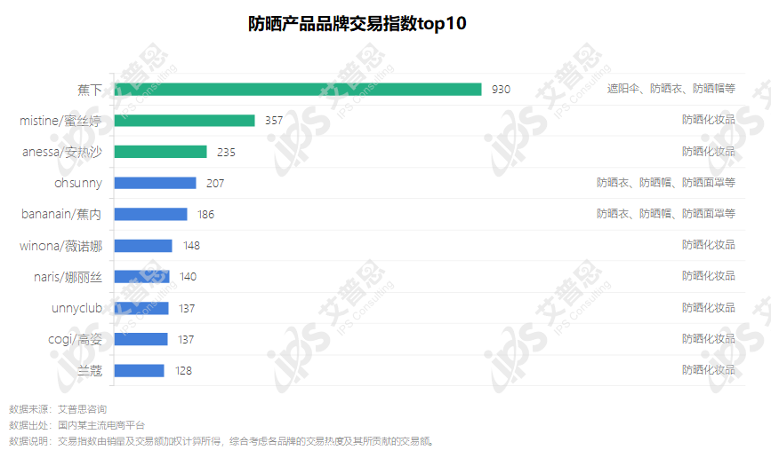 洞察｜艾普思咨询：2022防晒产品电商消费洞察及舆情分析报告