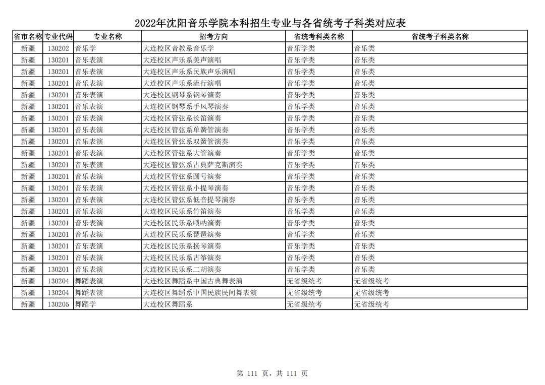 2022年沈阳音乐学院本科招生专业与各省统考子科类对应表