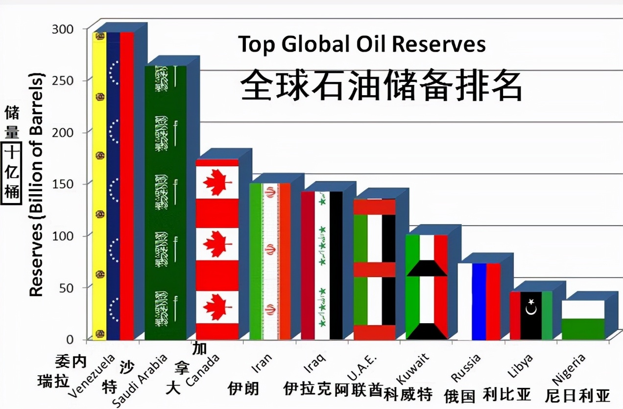 中國石油儲量世界第一是誰美國超9000萬噸日本8000萬噸中國有多少