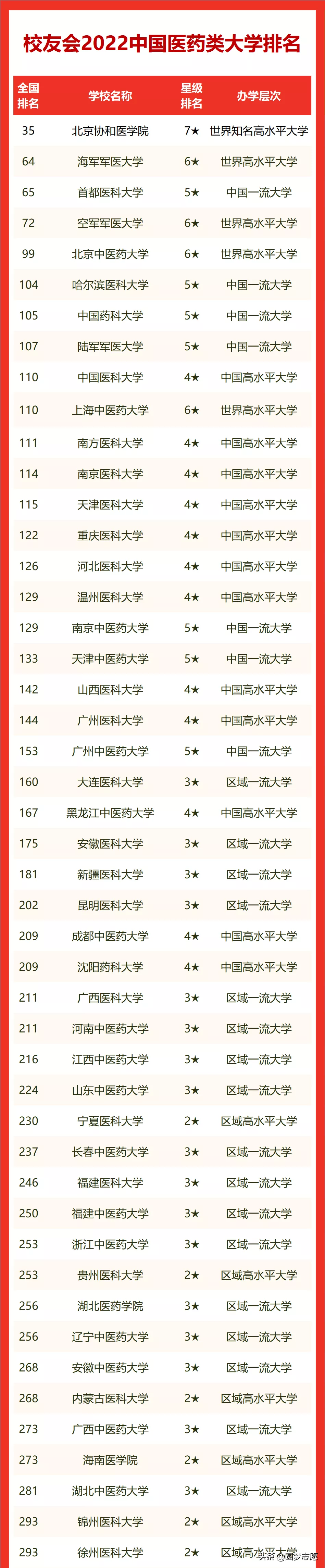 中国医药类大学2022最新排名
