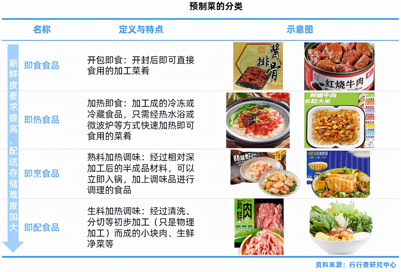 預(yù)制菜C位出道，“躺平”萬億餐飲市場指南