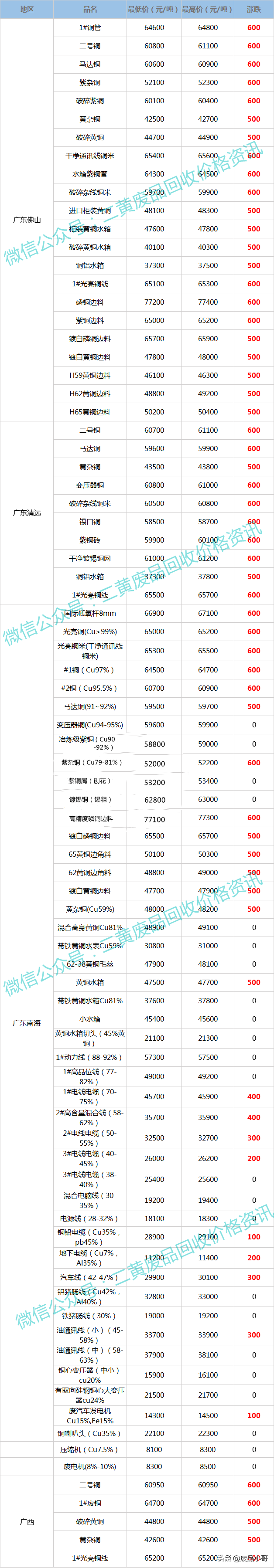 废铜价格最高上调1000元，2022年3月3日废铜回收价格调整信息