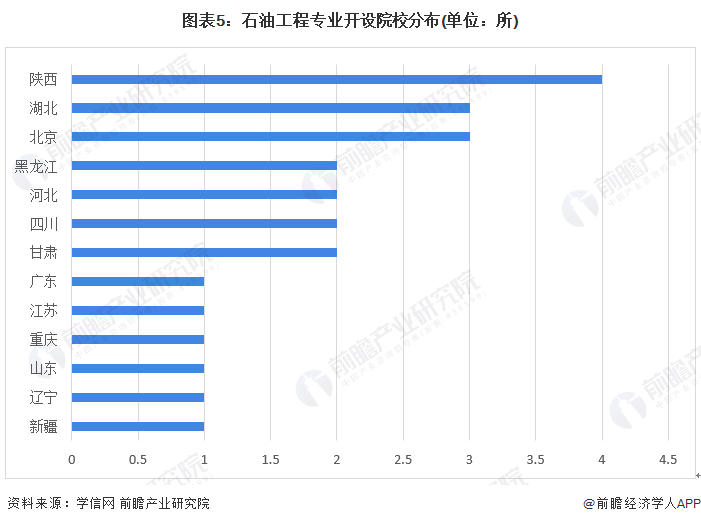 2022年中国石油化工行业专业开设现状分析 化学工程与工艺比较热门