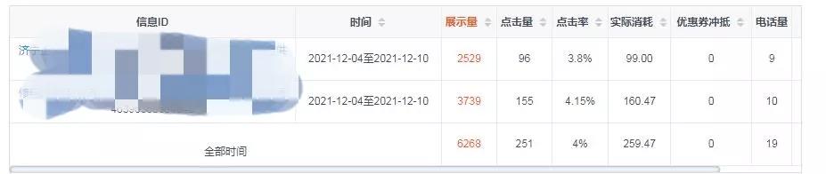 在58同城做精准推广，接一个电话的成本，大约是13.66元