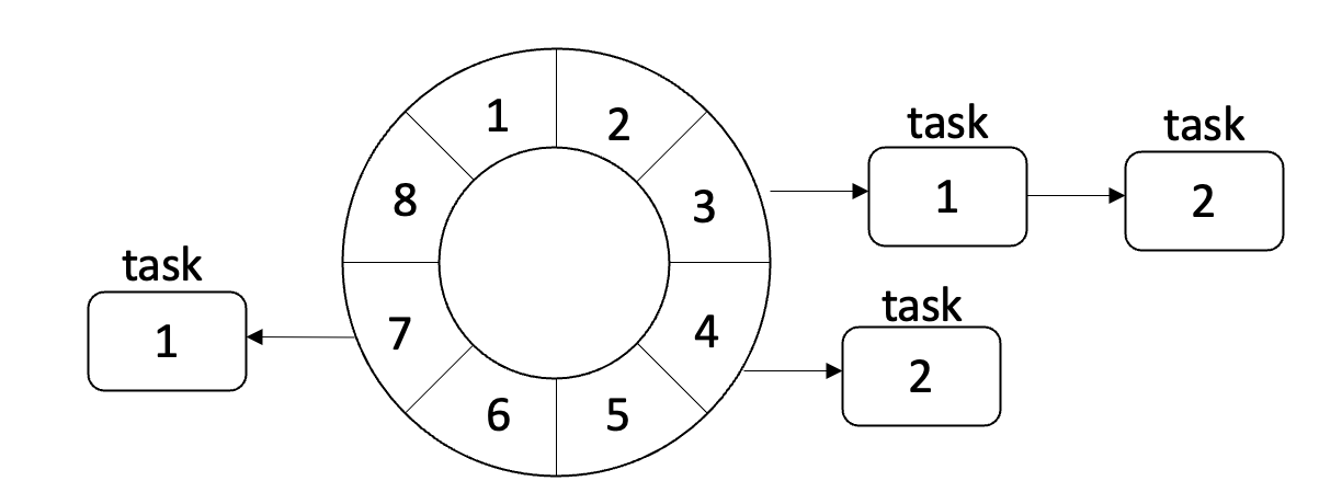 netty系列之：HashedWheelTimer一种定时器的高效实现