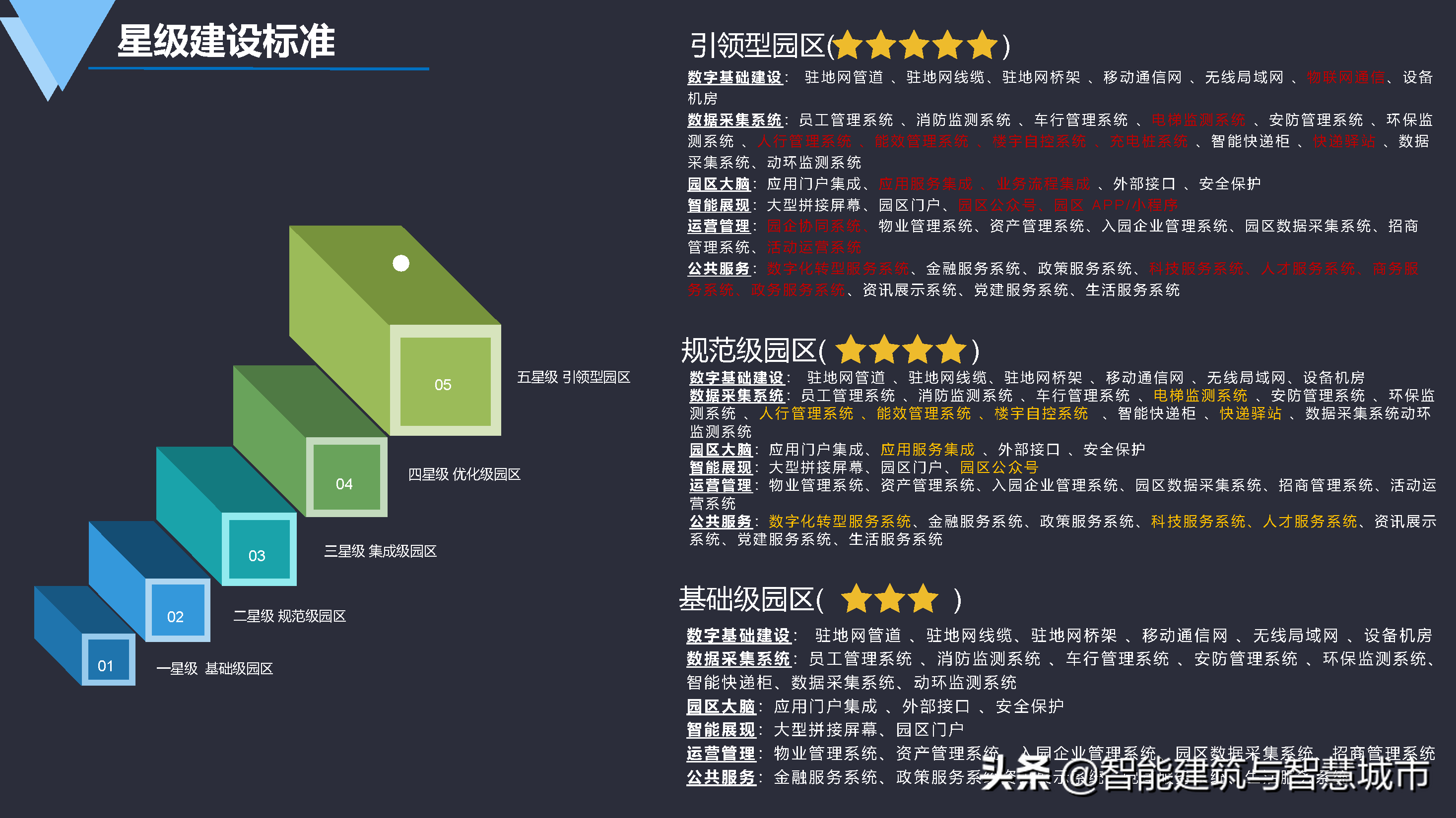 数字化智慧园区建设方案-统一标准、安全可控、便捷高效