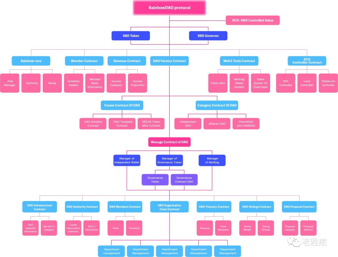 一文看懂：多链基础设施协议 Rainbow DAO