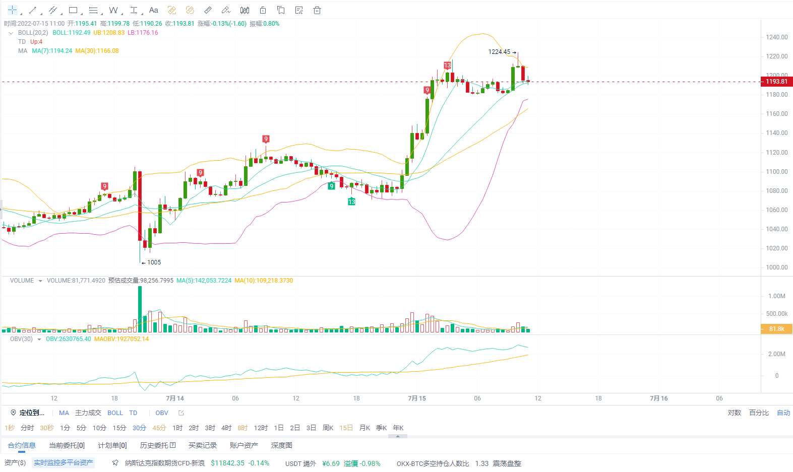 ETH迎来局部进入震荡，多空续量不定，市场依旧行情未卜