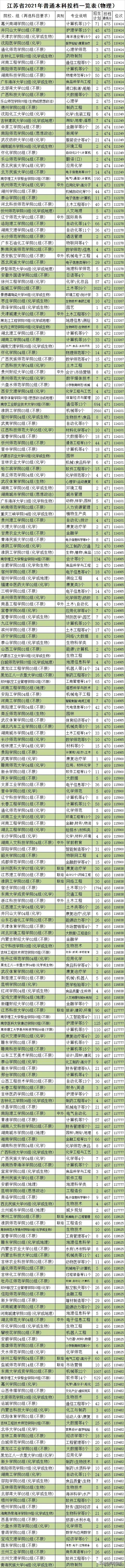 2021江苏高考物理类院校+组别+选科+类别+专业+招生+投档+位次