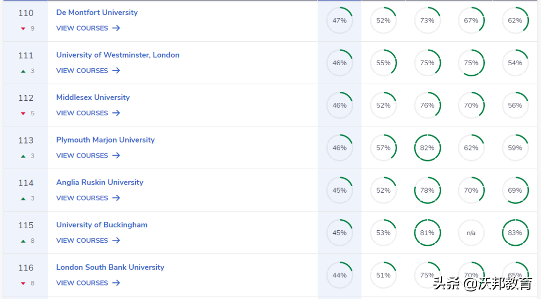 最新！2023年CUG英国大学排名重磅发布！UCL不如巴斯？