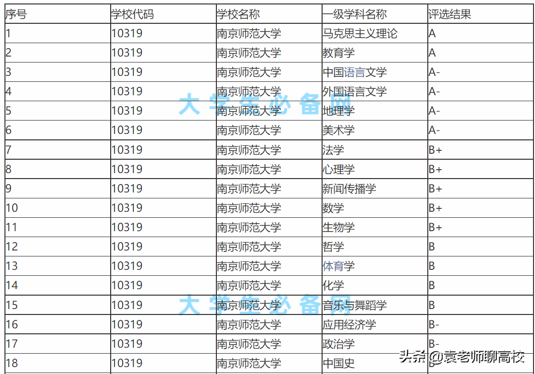 湖南师范大学与南京师范大学对比，两所211师范高校，哪个更强？