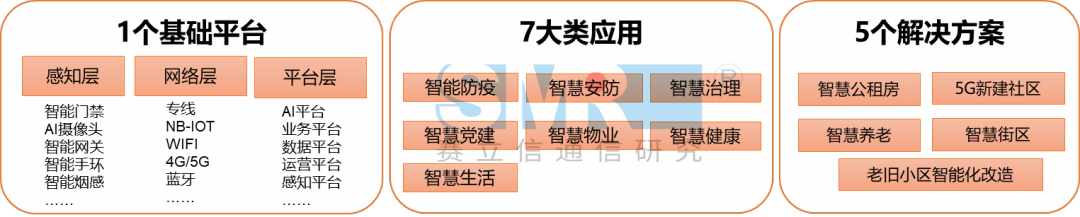 智慧社区发展困局该如何破？