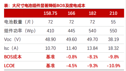 黑龍江省各地市光伏電站成本收益及發(fā)電量的計算方法