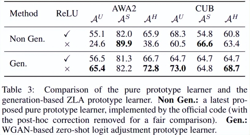 大幅提升零样本学习方法效果，南京理工&牛津即插即用分类器模块