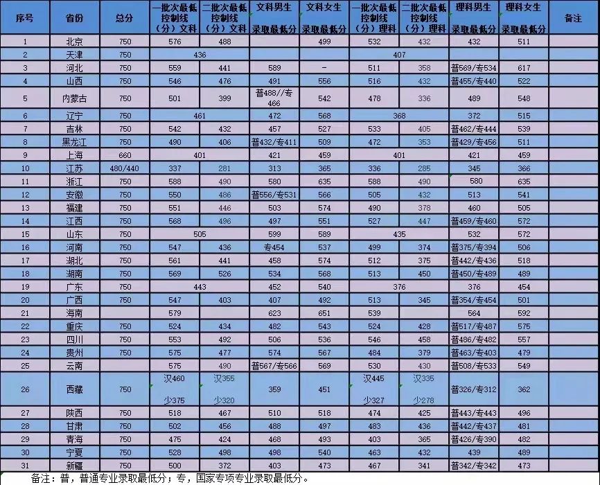 重磅！五所公安部部属公安院校近四年高考录取分数线（18-21年）
