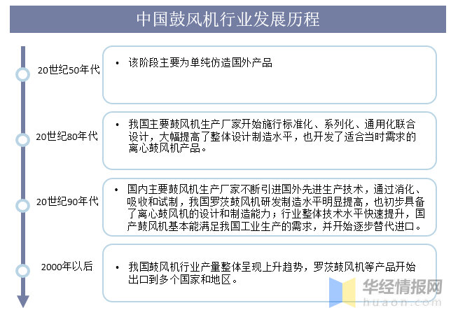 欧冠鼓风机是哪个国家品牌(鼓风机行业产值及产量，提高效率、降低能耗是风机必然的发展方向)