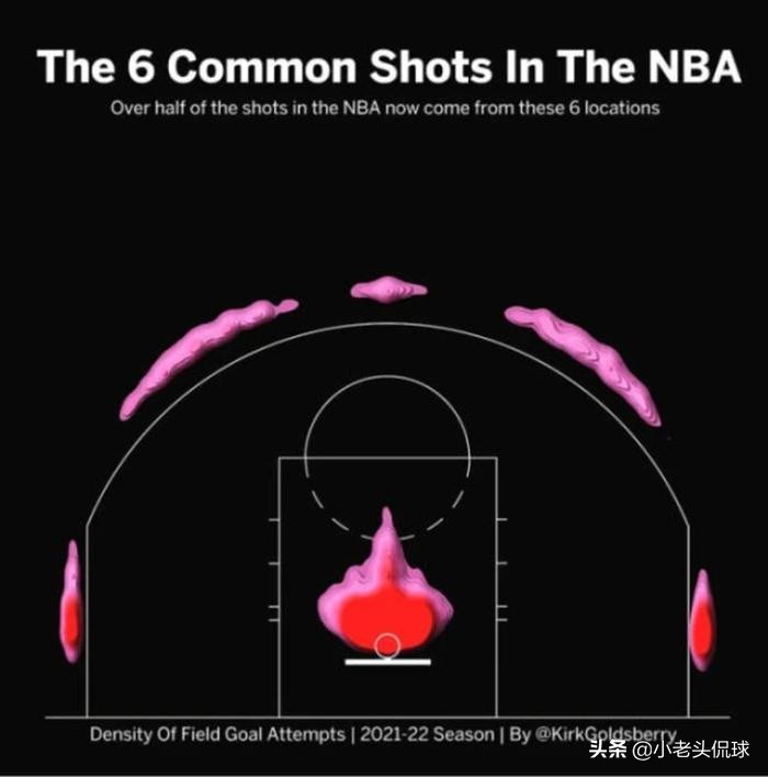 为什么nba现在都是投三分(NBA | 三分球时代！一张图秒懂现今NBA有多爱投三分球)