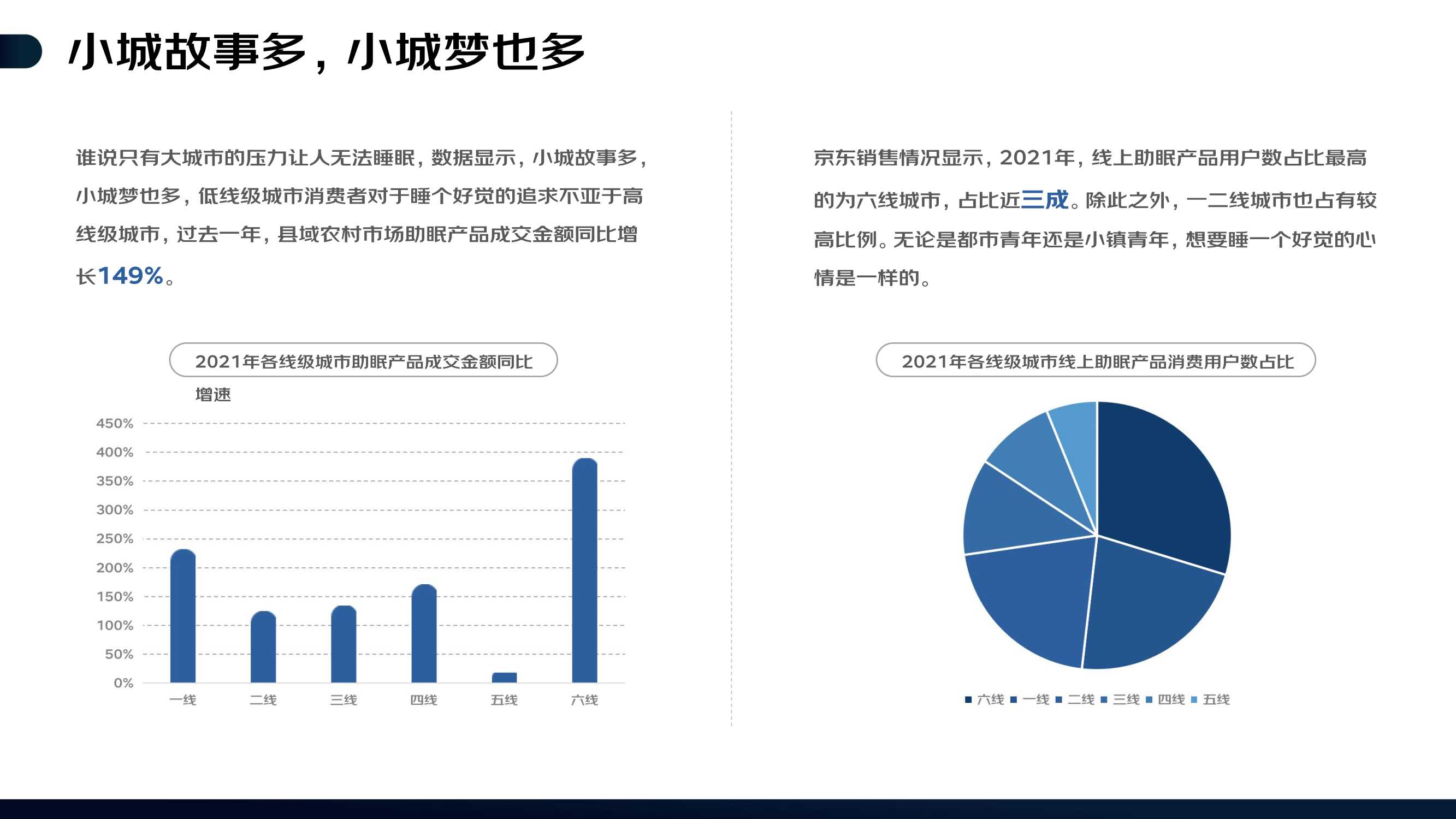 2022线上睡眠消费报告（京东）