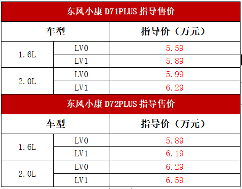 售價(jià)5.59-6.59萬 東風(fēng)小康超級(jí)物流小輕卡D71PLUS/D72PLUS正式上市