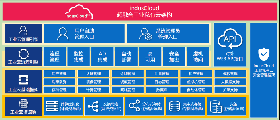 为什么说indusCloud超融合工业云方案是优化工业IT架构的不二法门