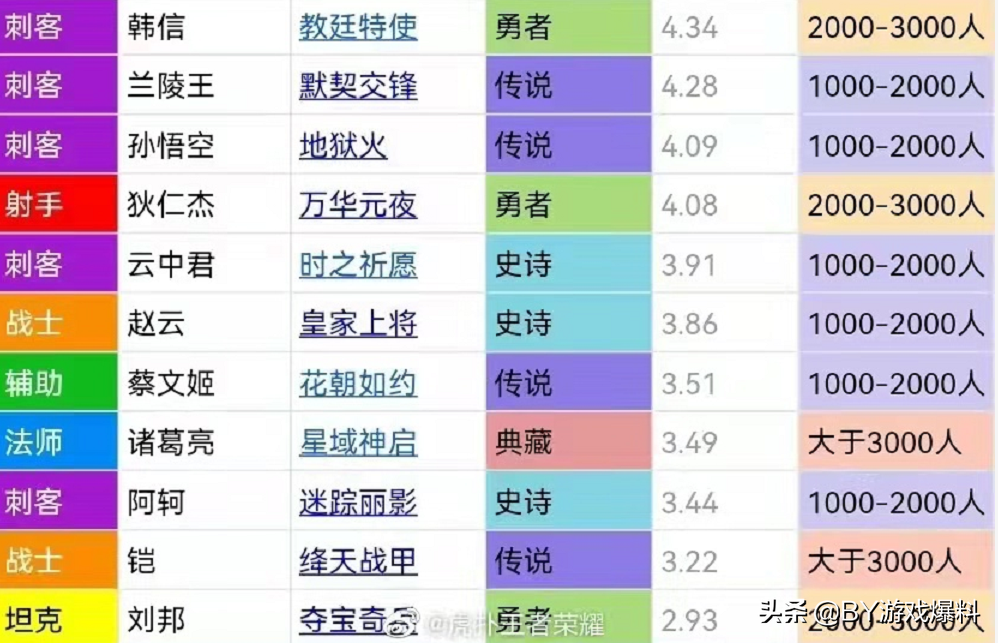 王者荣耀：皮肤综合排行，高于9分皮肤有40款，低于5分皮肤有22款