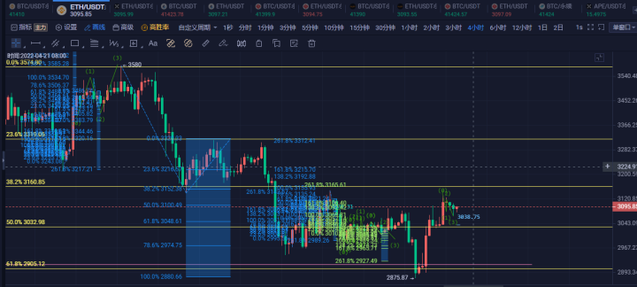 以太坊价格分析：ETH 收回 3000 美元，但这是下一个关键阻力位