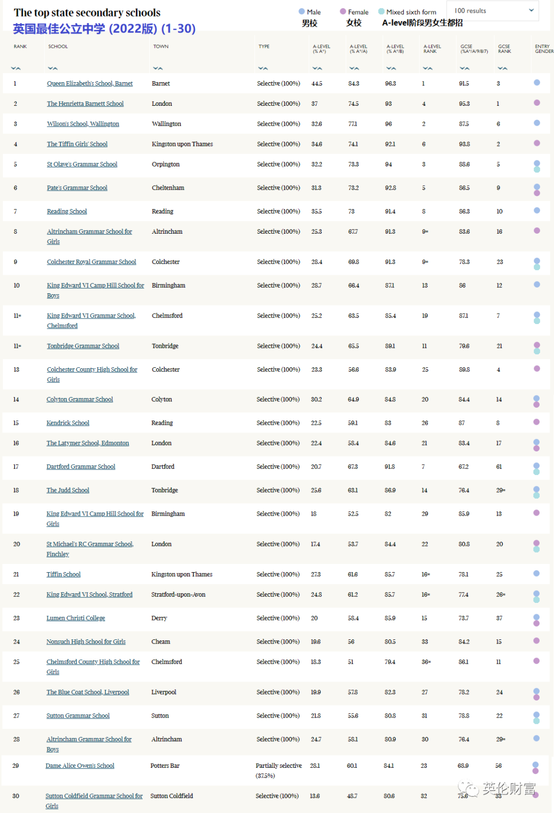 收藏版：2022年英国私立/公立中小学排名榜汇总！择校权威参考