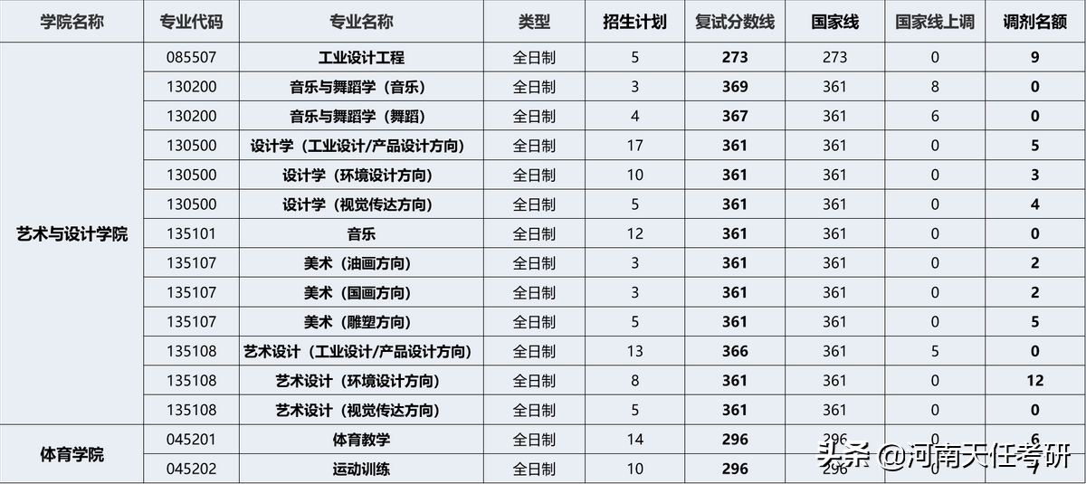 考研择校 燕山大学考情分析：研究生录取统计、报录比
