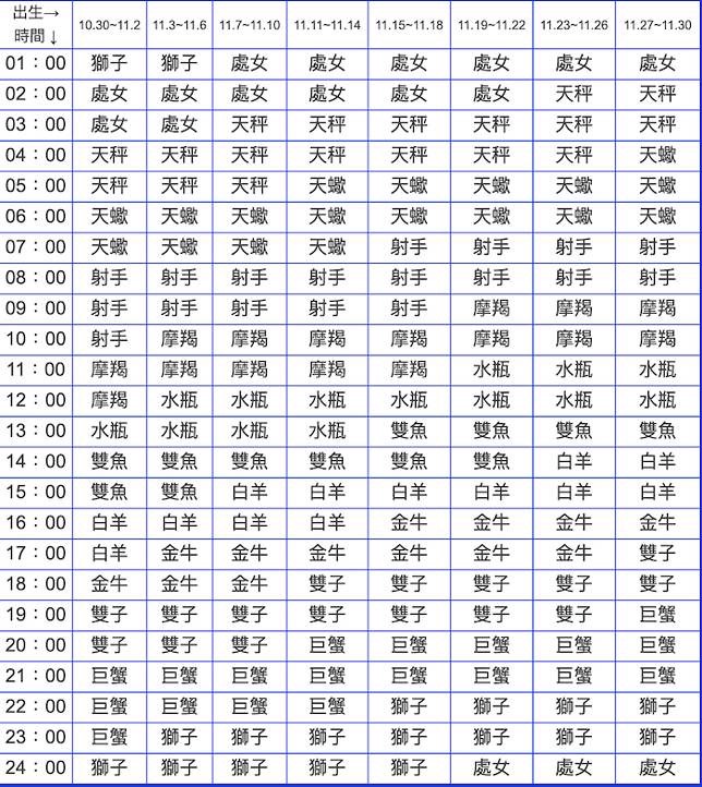 什么是上升星座？你的上升星座在哪里？它代表的性格是什么？