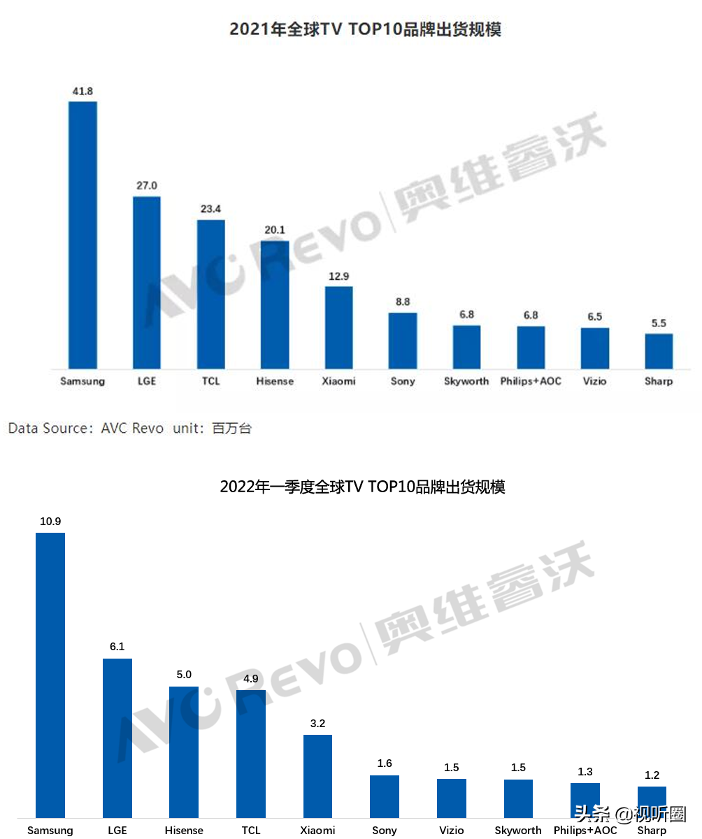 世界杯彩电销量排名(一季度全球彩电出货量TOP3榜单“有变”：第三名“换将”)