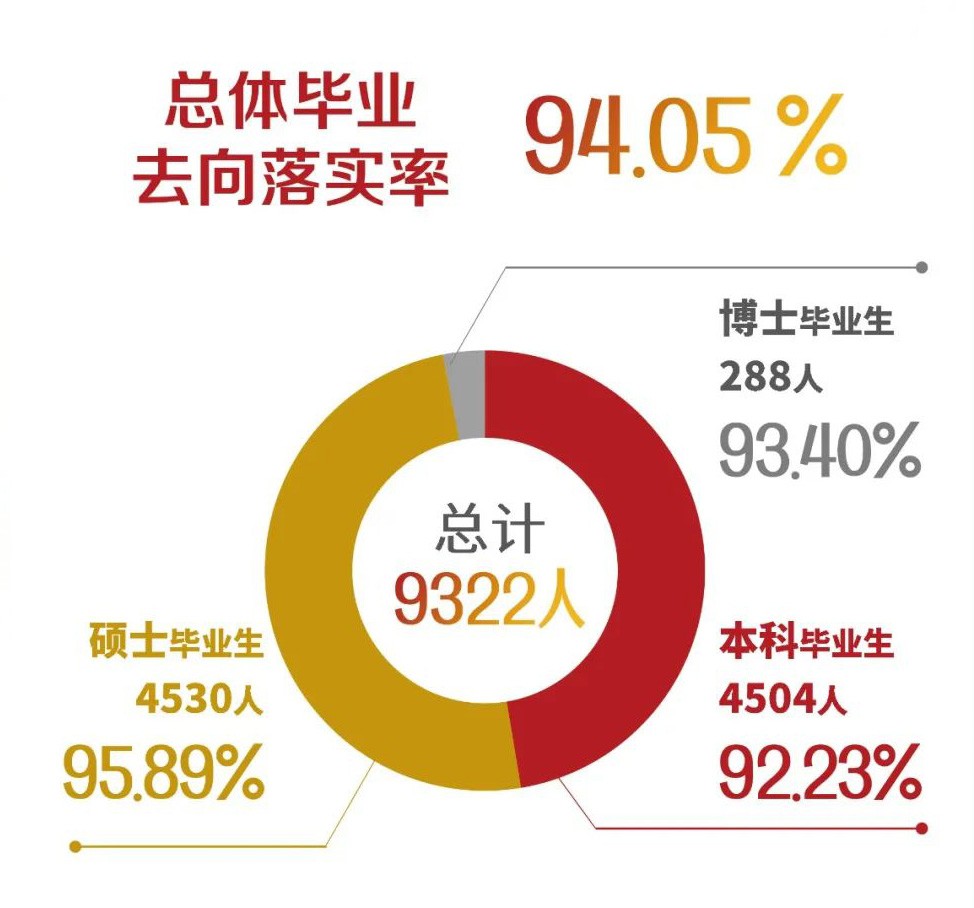 2021届上海交通大学毕业生去哪儿