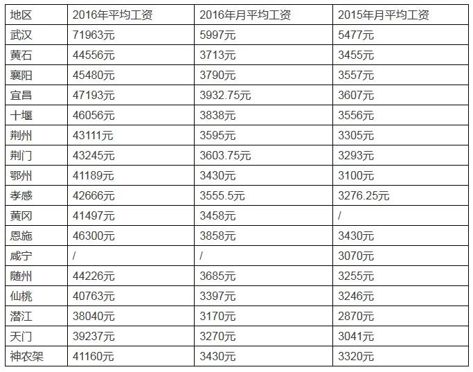 武汉平均工资,武汉平均工资标准2022