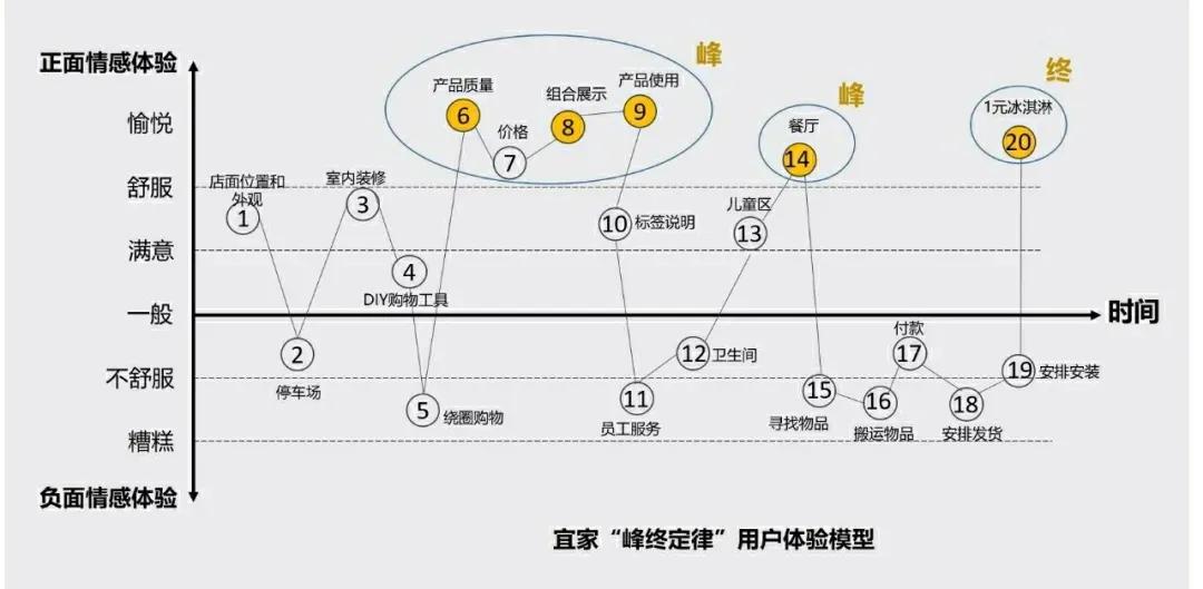 【每天一个心理学-峰终定律 】