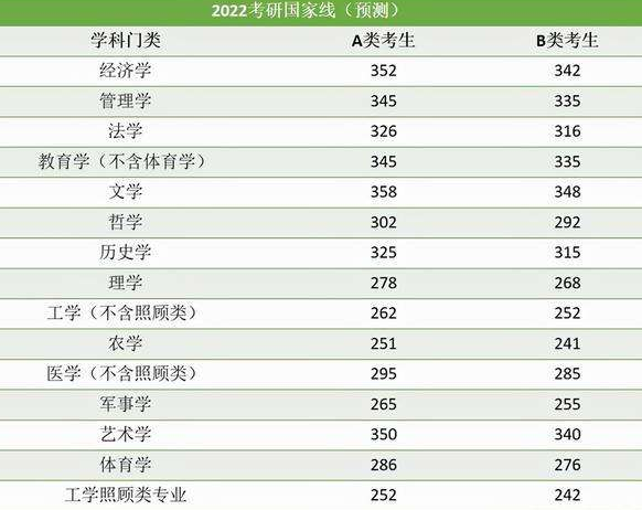 2022考研国家线有新消息，34所院校分数线公布时间，考研党需知晓