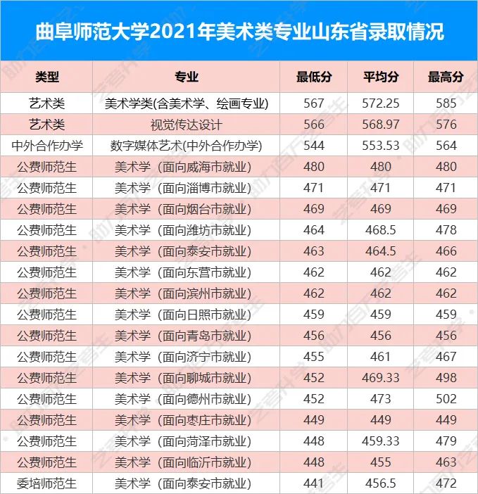 看到就报吧！这几所师范类大学的美术类专业实力强劲又好考