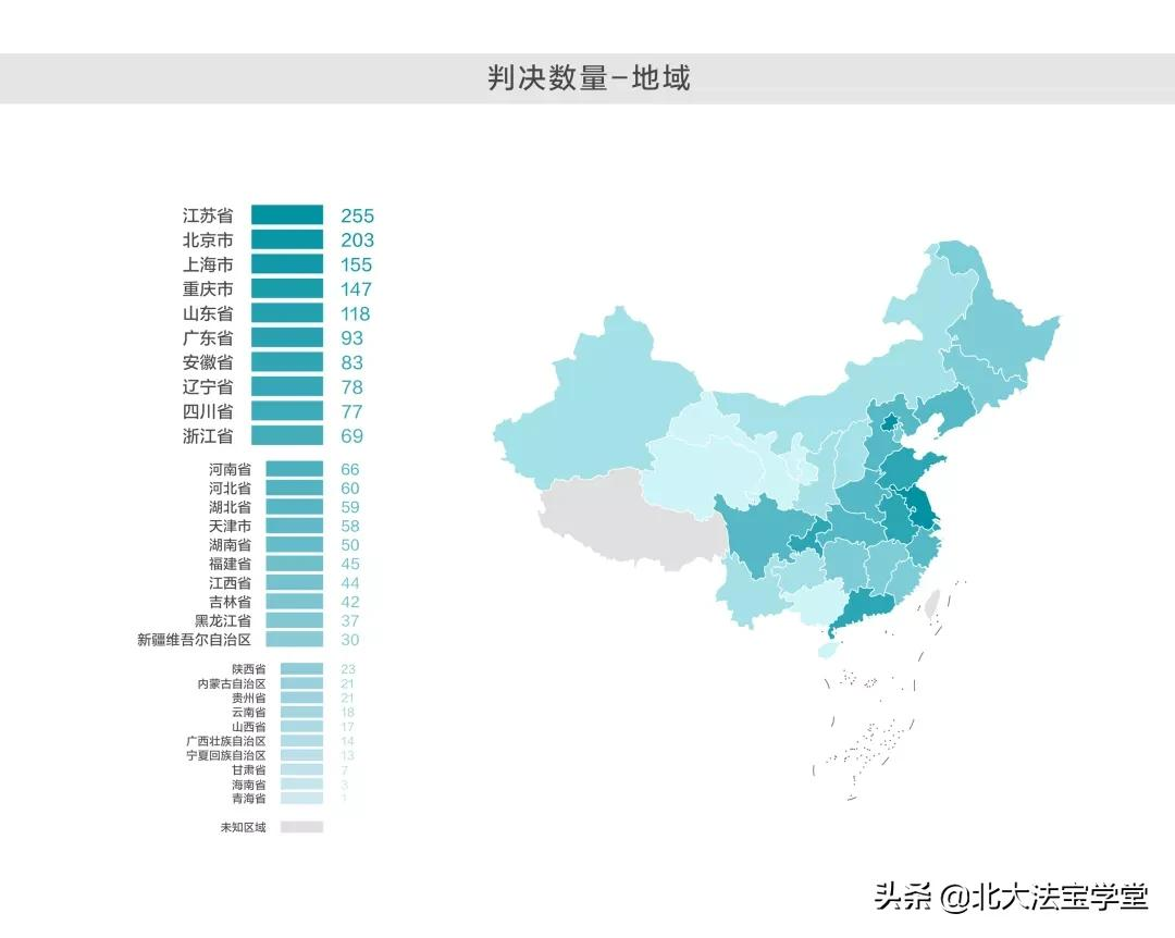 大统计：全国哪个地方的骑手最难打赢官司？