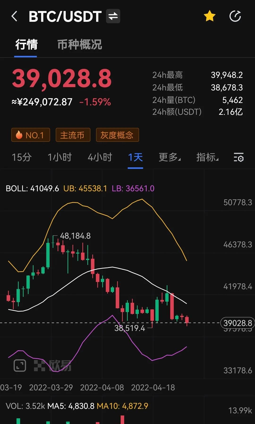 散户兴趣消退，比特币面临更大下跌危机