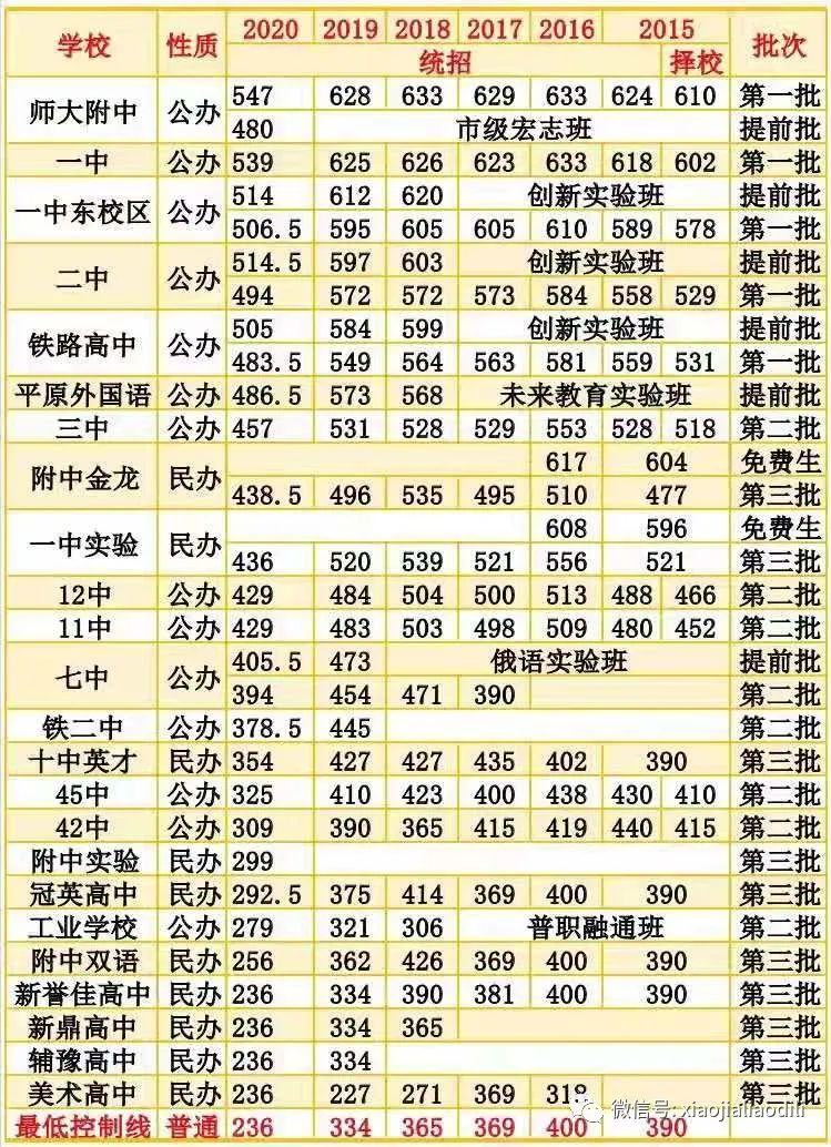 超全整理！近三年河南省各地市高中录取分数线参考