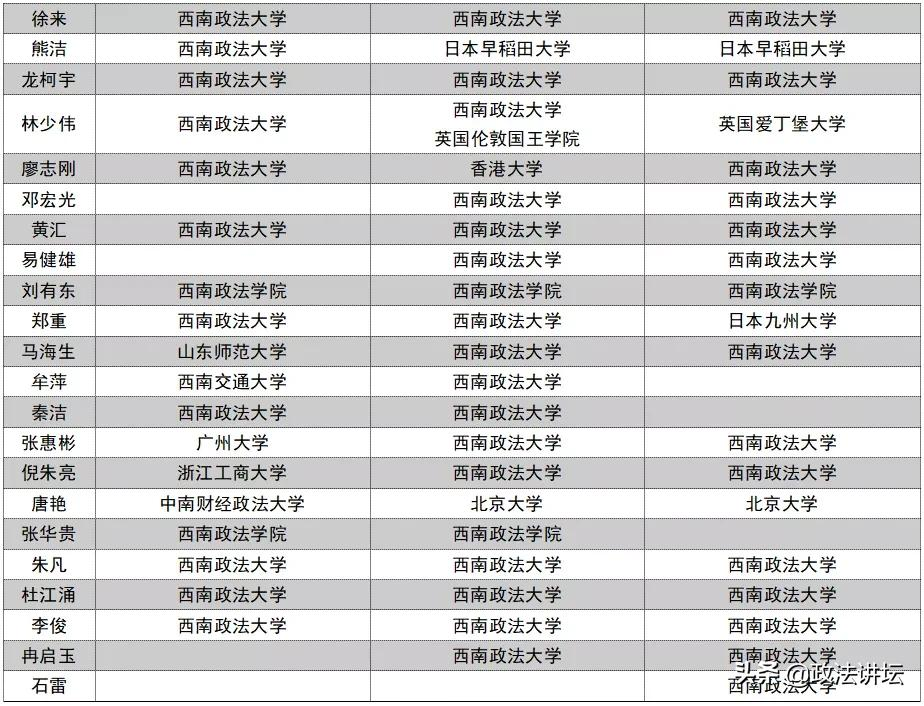 盘点：各大法学院校师资背景（西南篇）