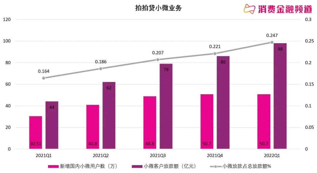 央行促贷透视：360数科、美团、乐信、小赢、信也小微贷业务发力