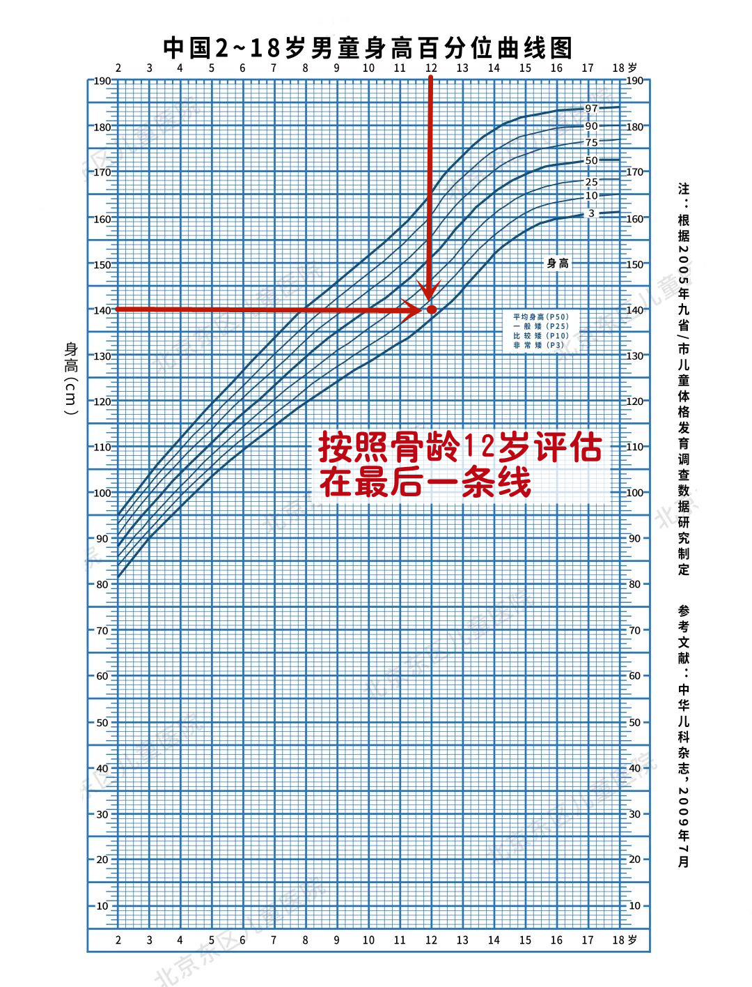 大學生身高體重標準表兒童標準身高參照表