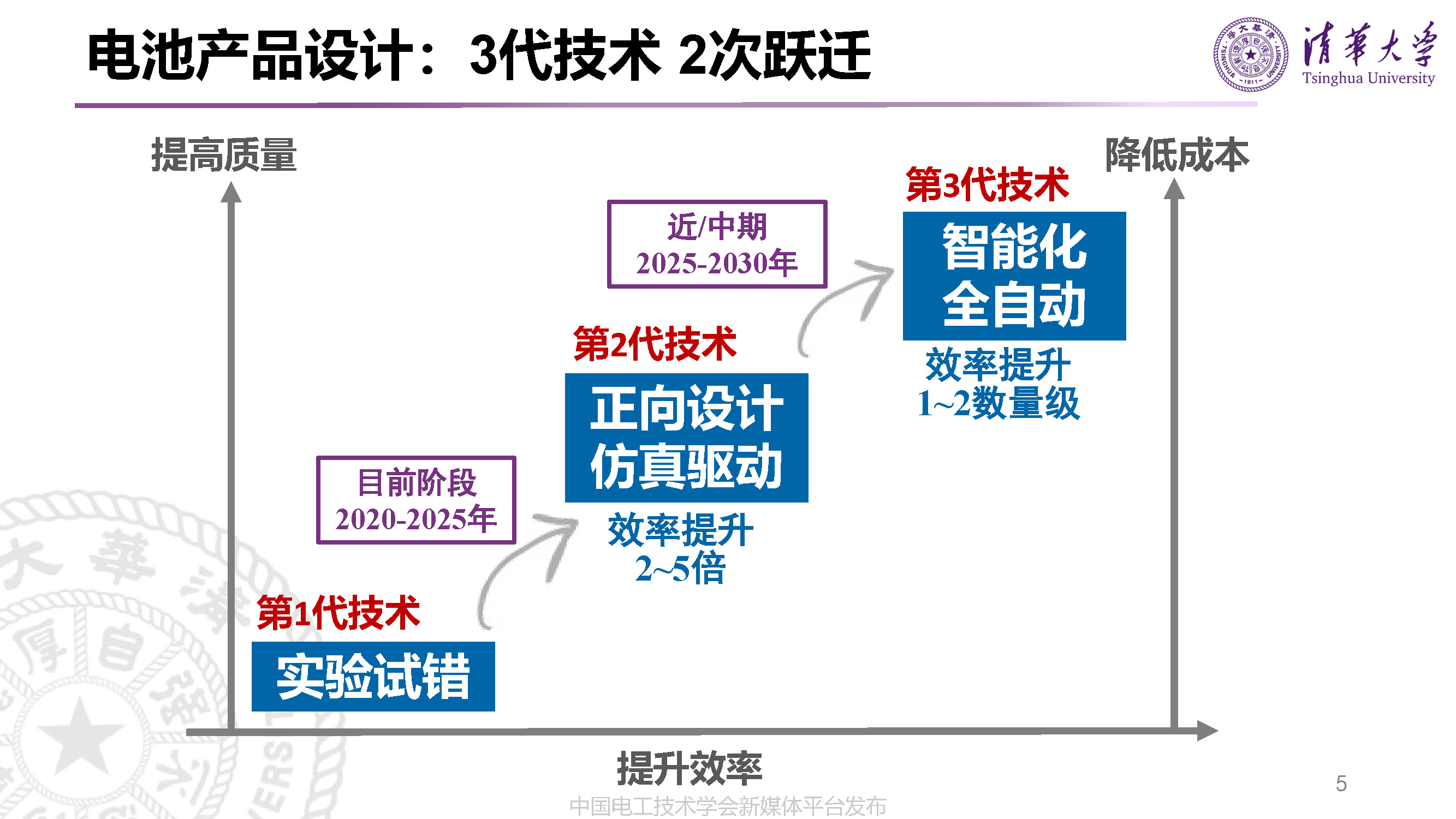 清华大学李哲副教授：动力电池的先进设计技术与研发模式变革