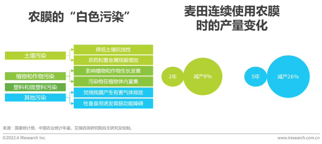 2022年中国可降解材料市场研究报告