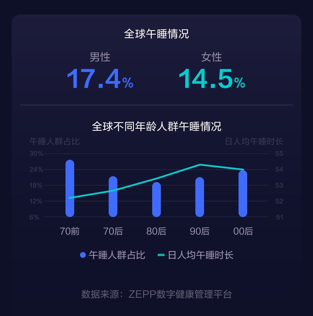 报告：2021中国人睡眠时长低于全球平均水平 男性睡眠不足更严重