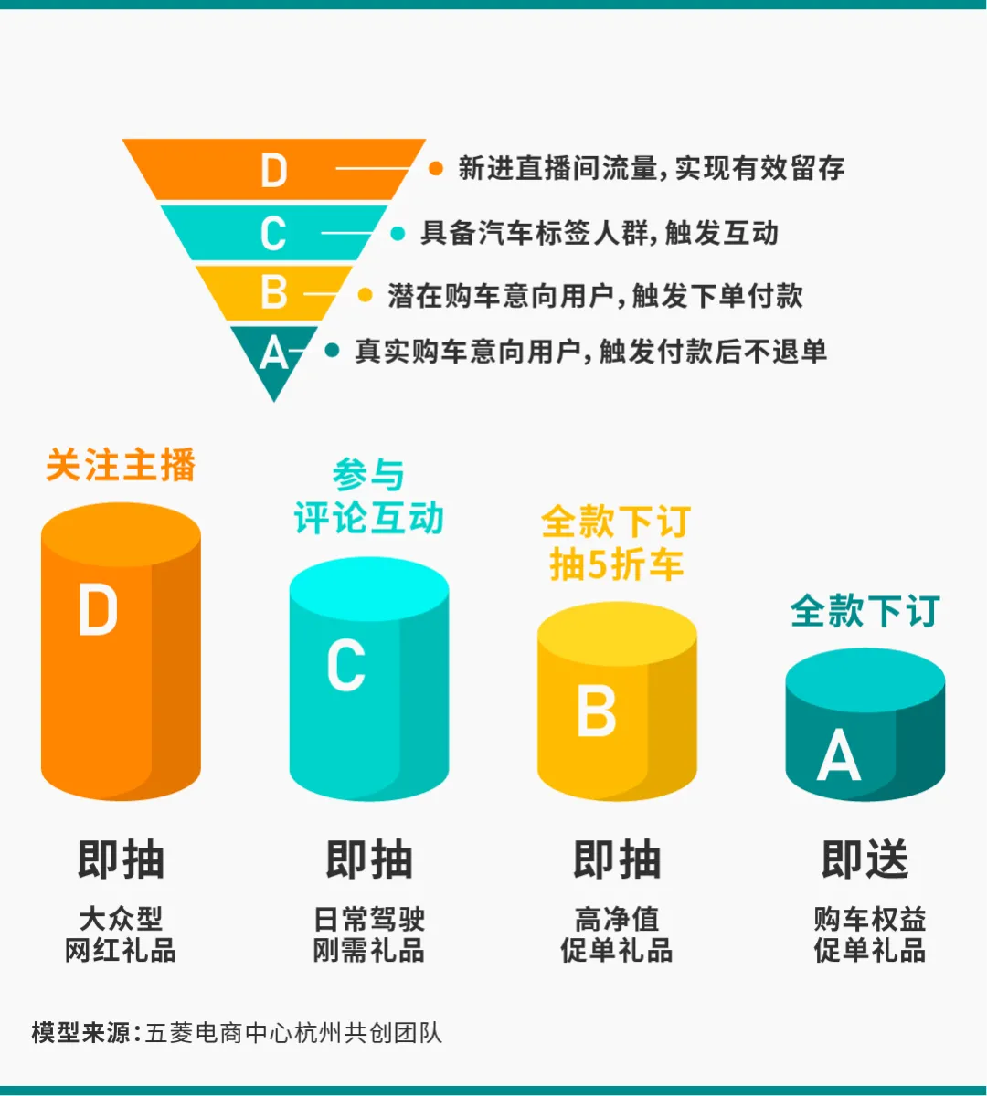 53天带货1个亿，汽车直播如何实现线上整车售卖？